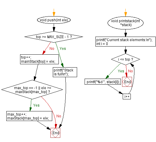 Flowchart: Find the maximum element in a stack. 