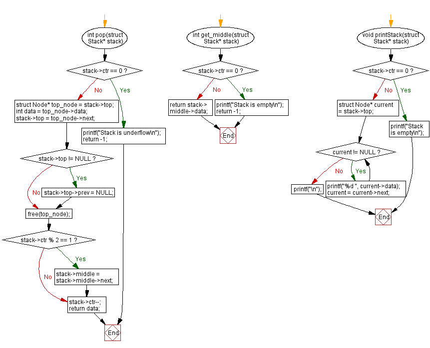 Flowchart: Stack push, pop, get middle, and delete middle elements.