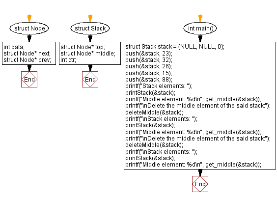 Flowchart: Stack push, pop, get middle, and delete middle elements.