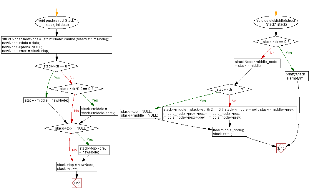 Flowchart: Stack push, pop, get middle, and delete middle elements. 