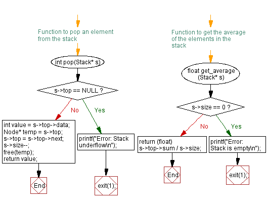 Flowchart: Average value of the stack elements.