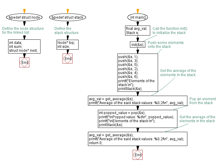 Flowchart: Average value of the stack elements.