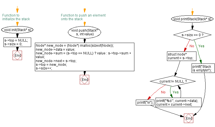 Flowchart: Average value of the stack elements. 