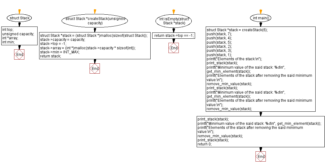 Flowchart: Remove the minimum value from a stack.