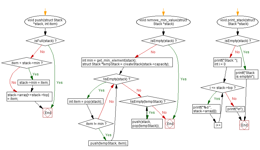 Flowchart: Remove the minimum value from a stack. 