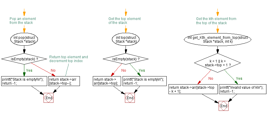 Flowchart: Find the top and kth element of a stack.