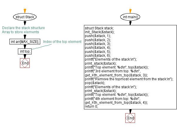 Flowchart: Find the top and kth element of a stack.