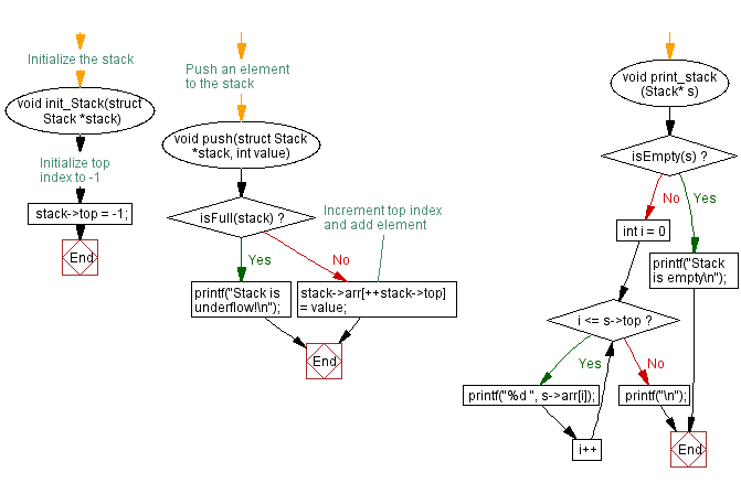 Flowchart: Find the top and kth element of a stack. 