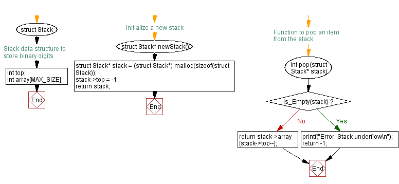 Flowchart: Decimal number to its binary equivalent using stack.