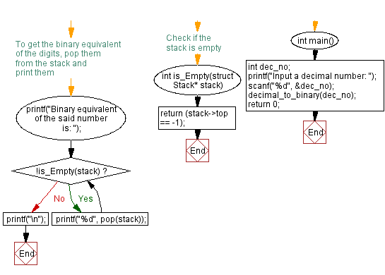 Flowchart: Decimal number to its binary equivalent using stack.