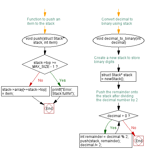 Flowchart: Decimal number to its binary equivalent using stack. 