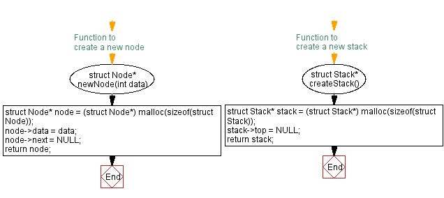 Flowchart: Implement a stack using a singly linked list.