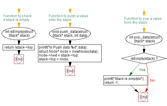 Flowchart: Implement a stack using a singly linked list.