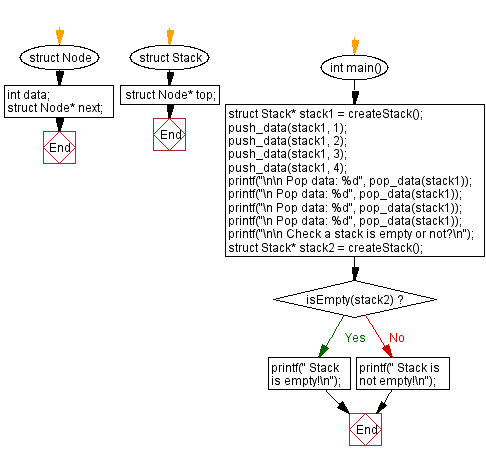 Flowchart: Implement a stack using a singly linked list. 