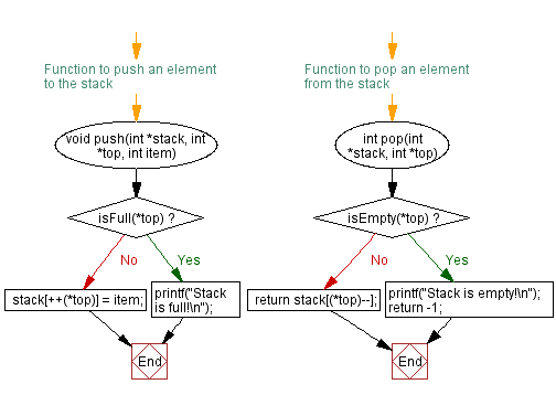 Flowchart: Check a stack is full or not.