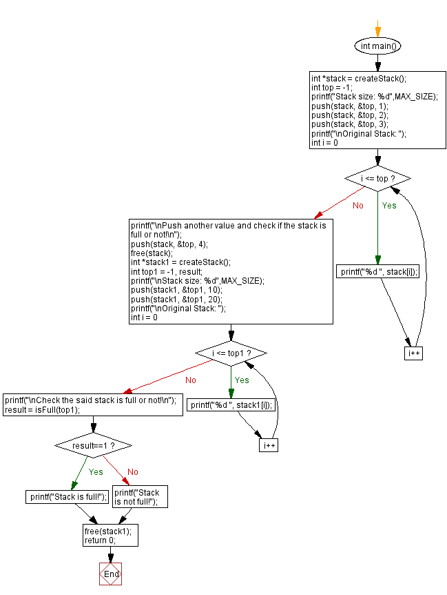 Flowchart: Check a stack is full or not.