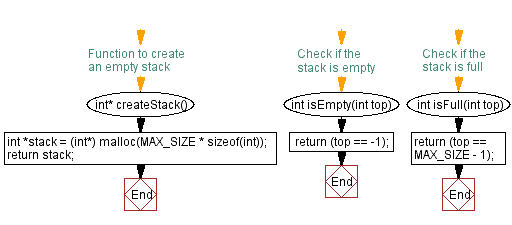 Flowchart: Check a stack is full or not. 