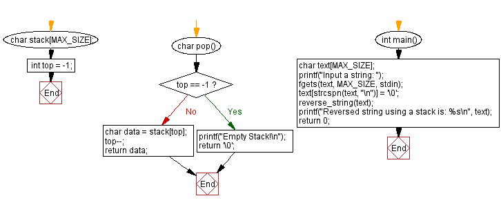 Flowchart: Reverse a string using a stack.