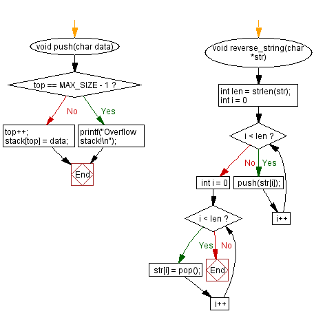 Flowchart: Reverse a string using a stack. 