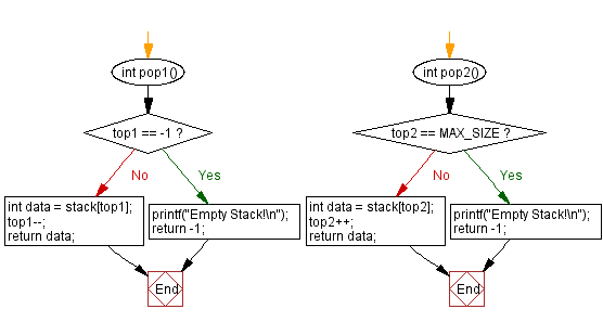 Flowchart: Push and pop for both stacks using a single array.