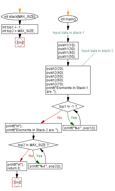Flowchart: Push and pop for both stacks using a single array.