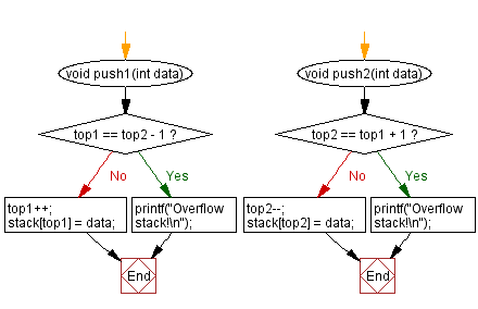 Flowchart: Push and pop for both stacks using a single array. 