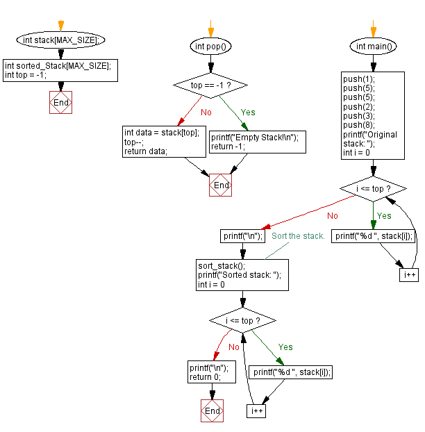 Flowchart: Sort a stack using another stack.