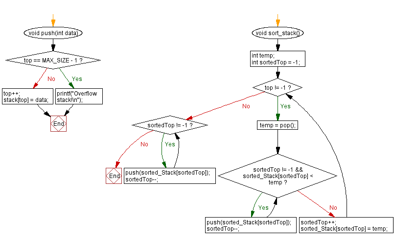 Flowchart: Sort a stack using another stack. 