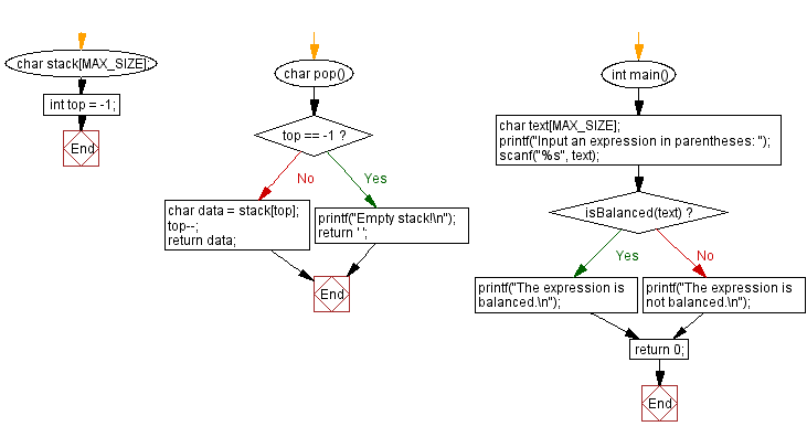 Flowchart: Check a parentheses string is balanced or not using stack.