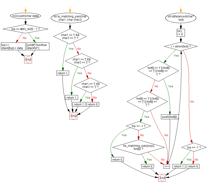 Flowchart: Check a parentheses string is balanced or not using stack. 