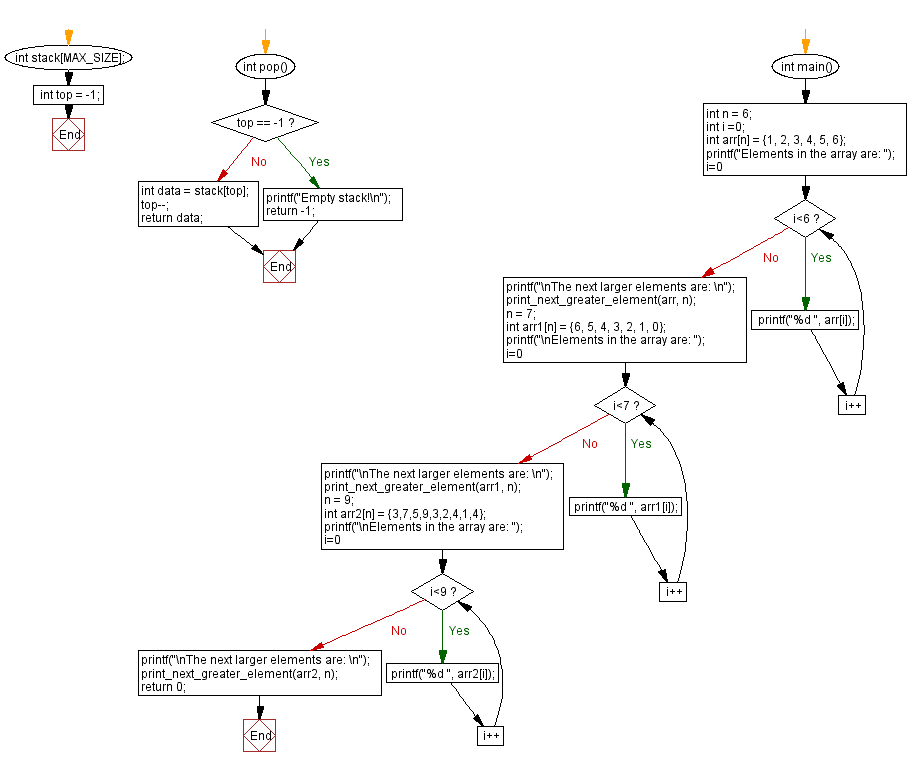 Flowchart: Next greater for each element in an array using a stack.