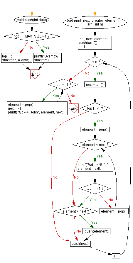 Flowchart: Next greater for each element in an array using a stack. 