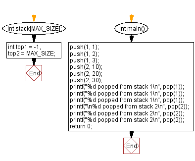 Flowchart: Implement two stacks using a single array.
