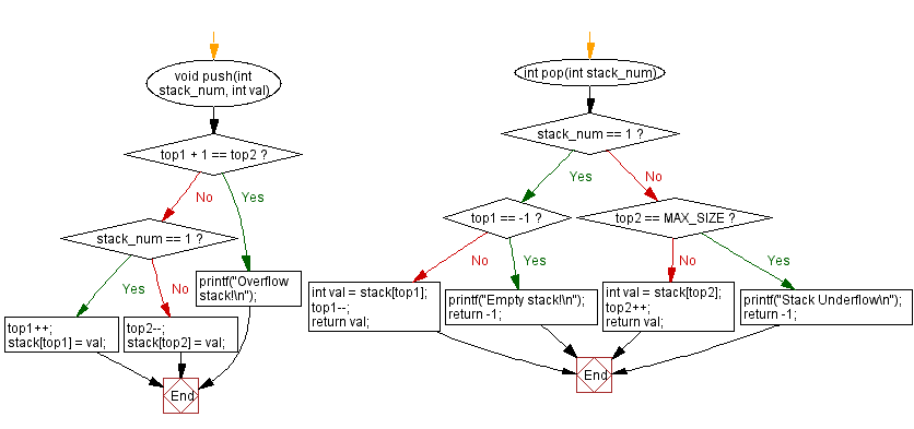 Flowchart: Implement two stacks using a single array. 
