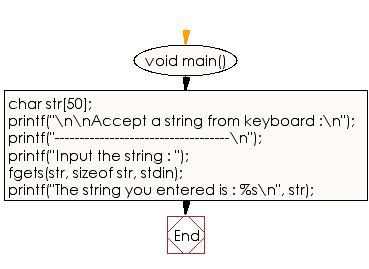 Flowchart: nAccept a string from keyboard.