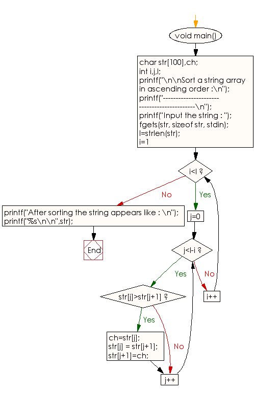 Flow Chart Ascending Order Numbers