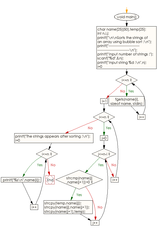 Flowchart: Sorts the strings of an array using bubble sort