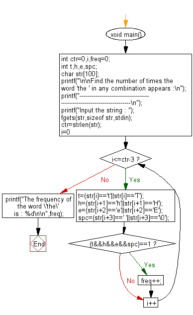 Flowchart: Find the number of times the word 'the ' in any combination appears