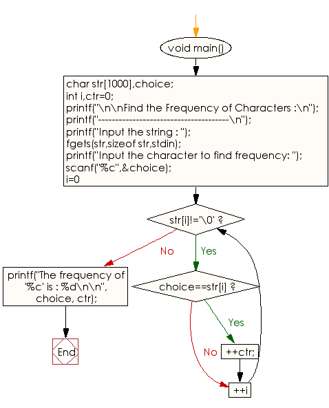 Flowchart: Find the Frequency of Characters