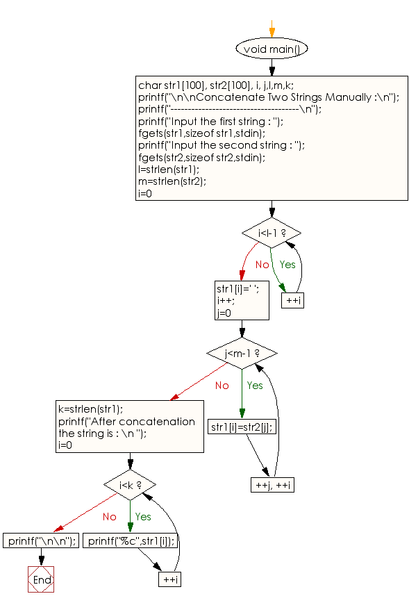 Flowchart: Concatenate Two Strings Manually