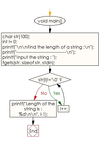 Flowchart: Find the length of a string.