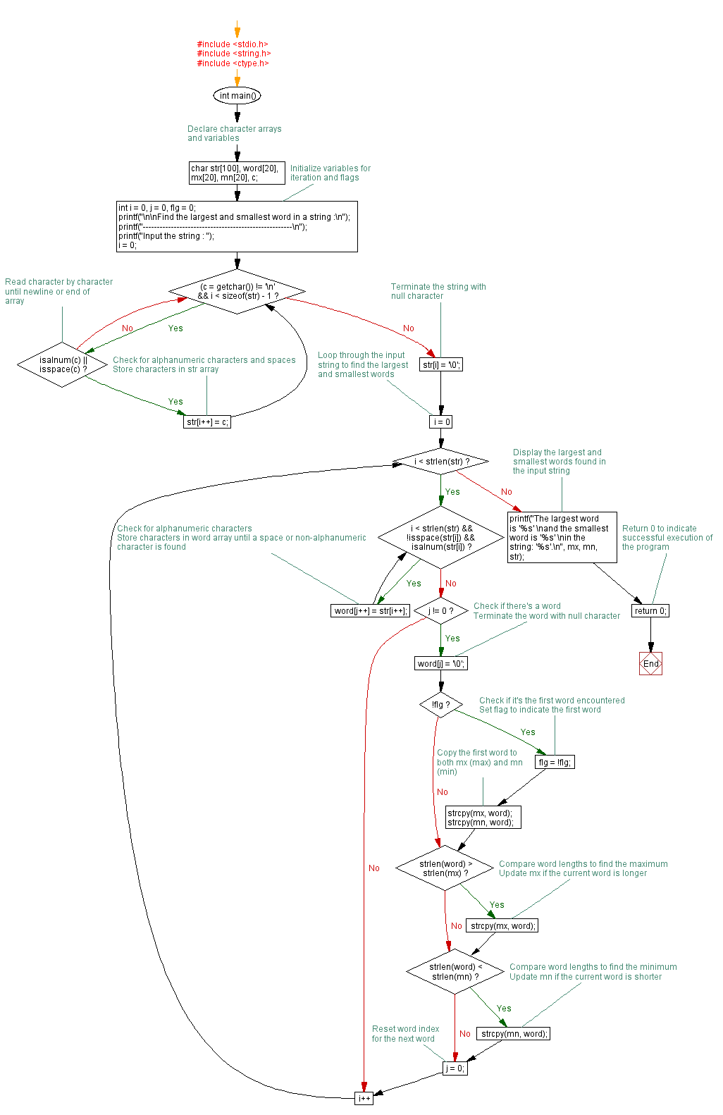 Flowchart: Find the largest and  smallest word in a string