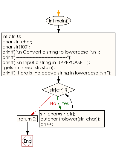 Flowchart: Convert a string to lowercase