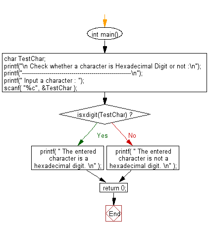 Flowchart: Check whether a character is Hexadecimal Digit or not