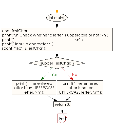 Flowchart: Check whether a letter is uppercase or not