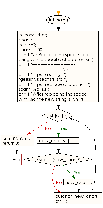 C Exercises Replace The Spaces Of A String With A Specific Character W3resource