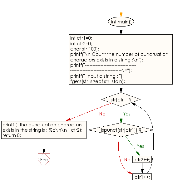 Flowchart: Count the number of punctuation characters exists in a string