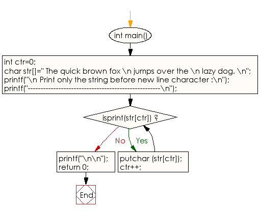 Flowchart: Print only the string before new line character
