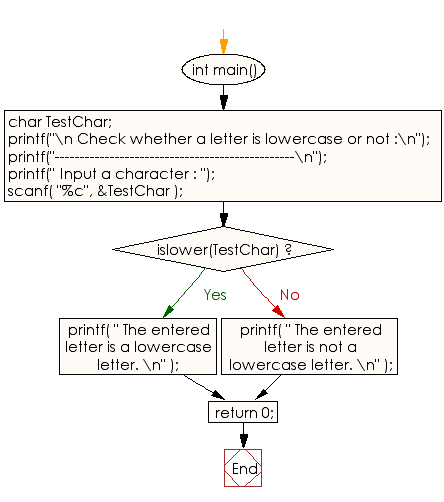 Flowchart: Check whether a letter is lowercase or not