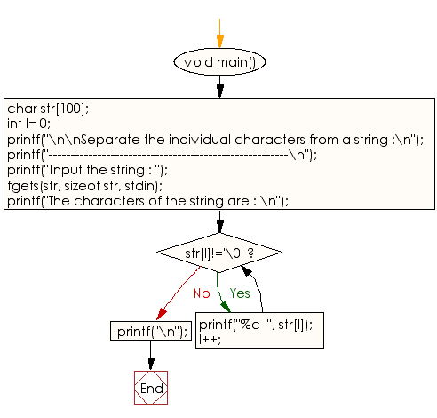 Flowchart: Separate the individual characters from a string